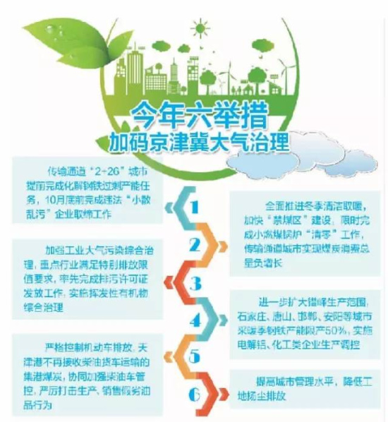 今年六舉措，加快京津冀大氣治理