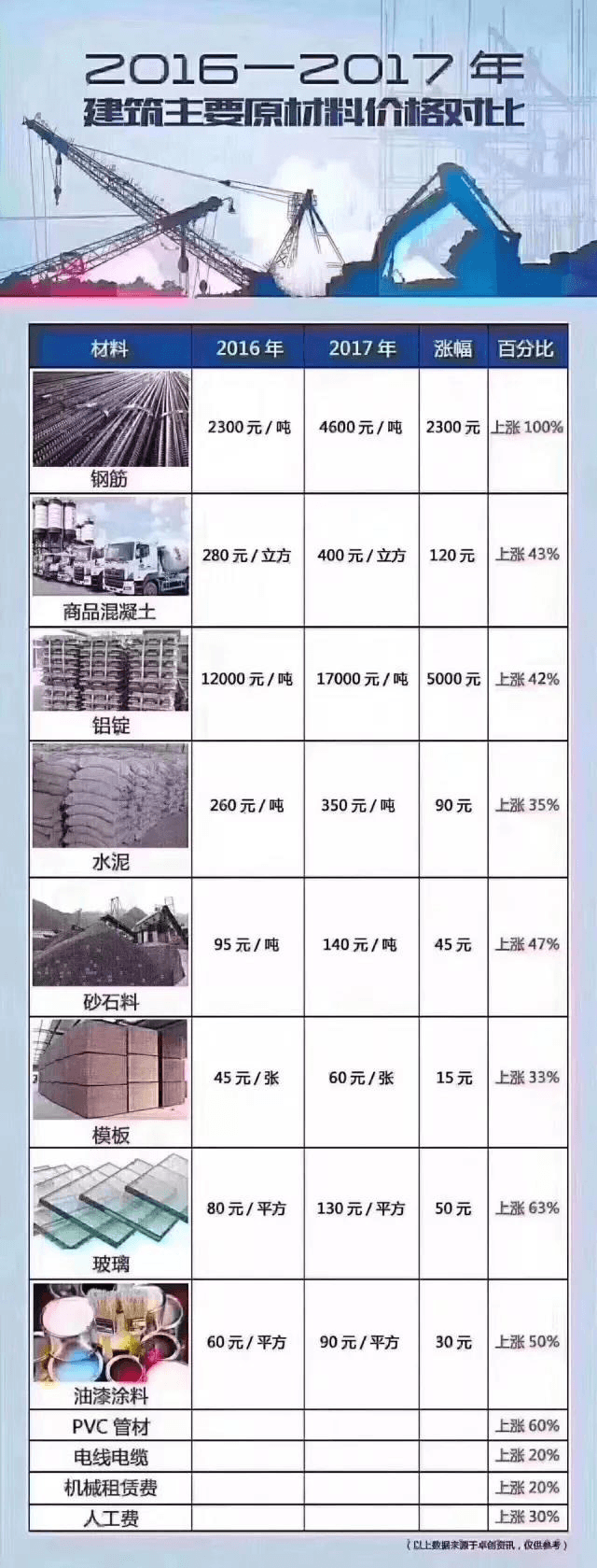 史上最嚴限產(chǎn)：10月起建材全停產(chǎn)！建筑行業(yè)原材料價格瘋漲！